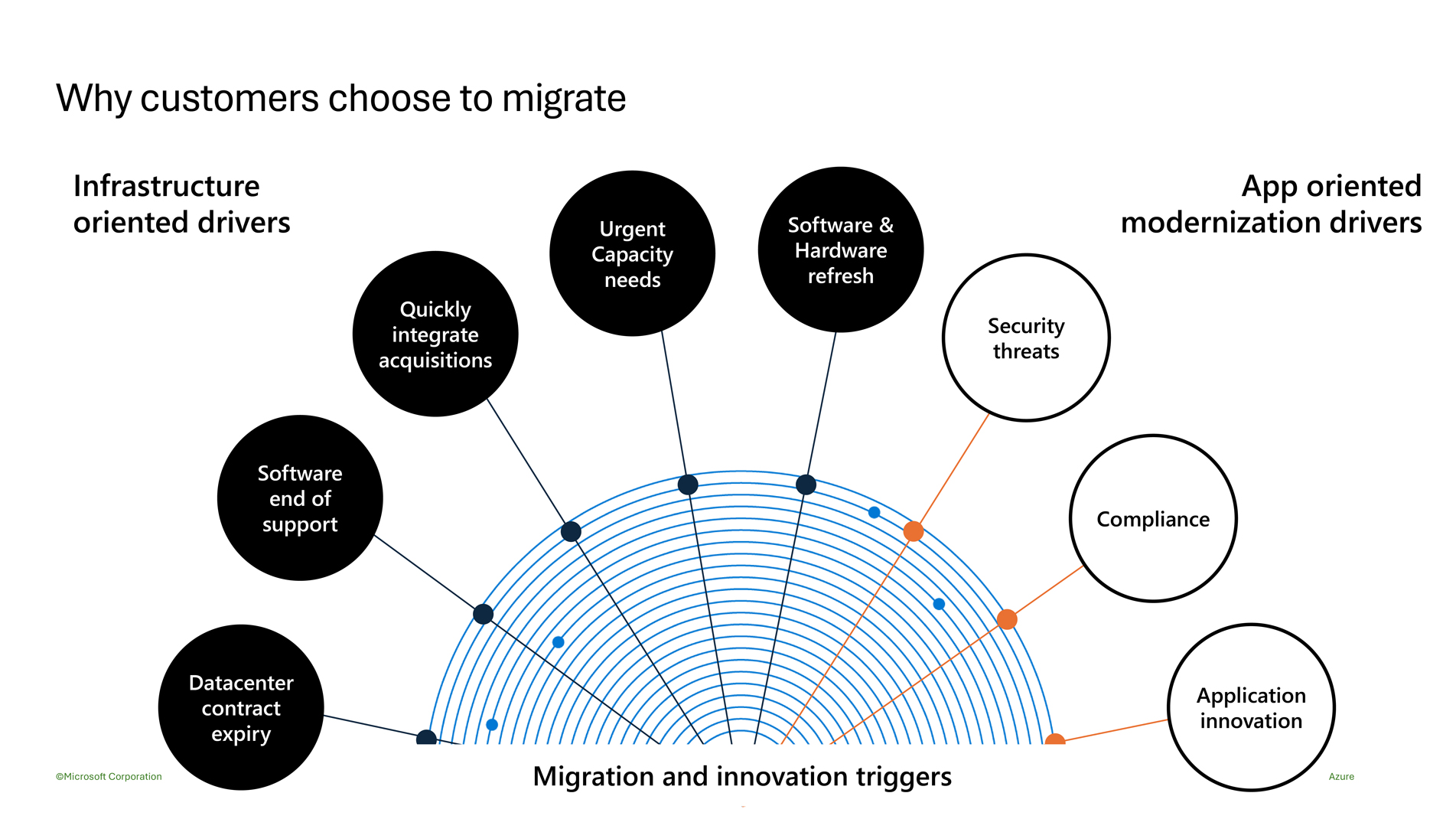 Why customers choose to migrate