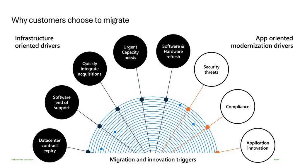 Microsoft Azure Migrating VMware workloads to the cloud
